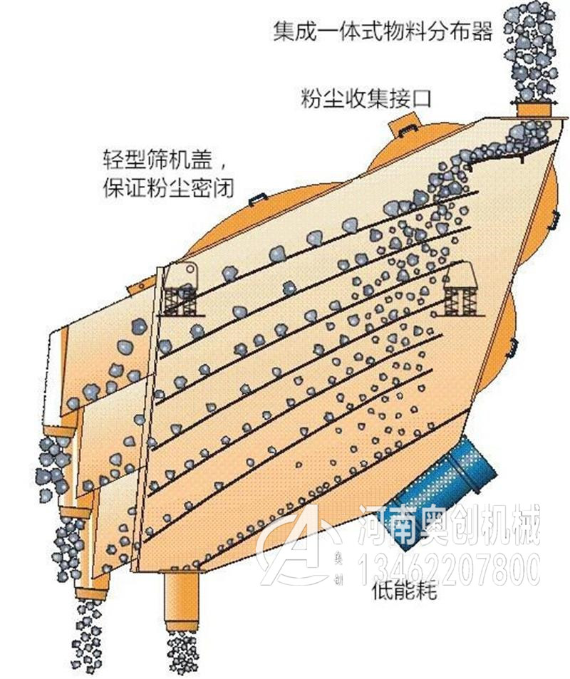 砂浆分级直线概率筛工作原理图