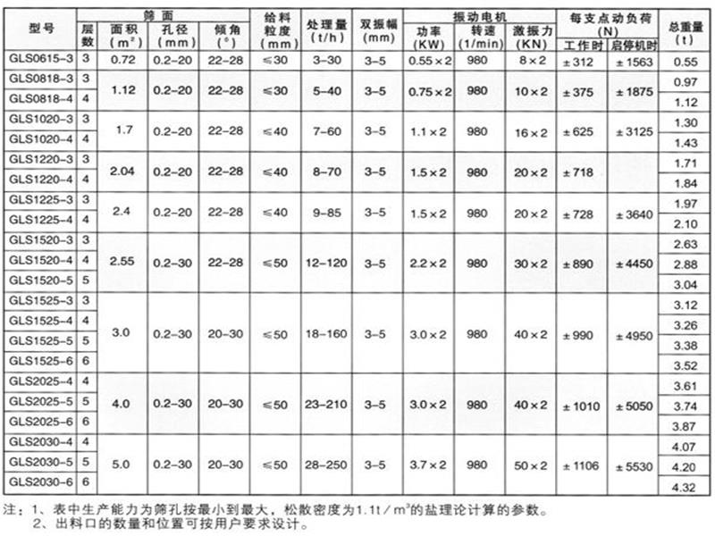 石英砂概率筛选型