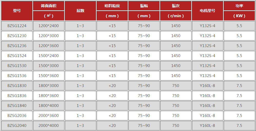 平面回转筛