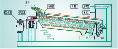 平面回转筛