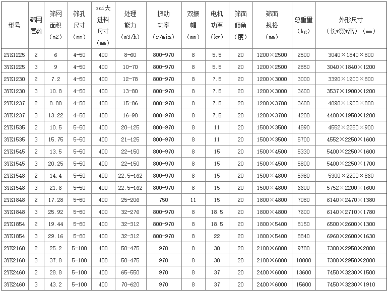 两层圆振动筛